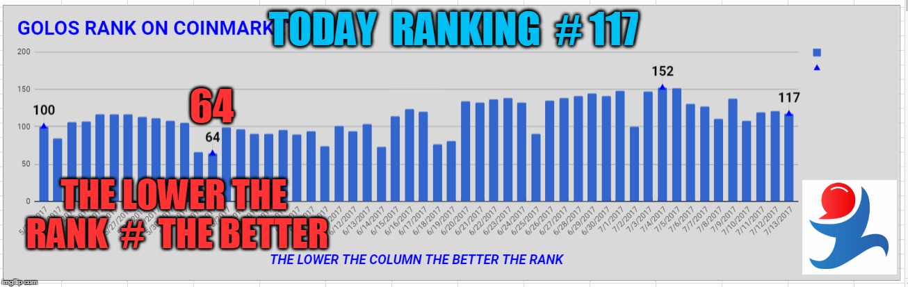 TODAY  RANKING  # 117; 64; THE LOWER THE RANK  #  THE BETTER | made w/ Imgflip meme maker