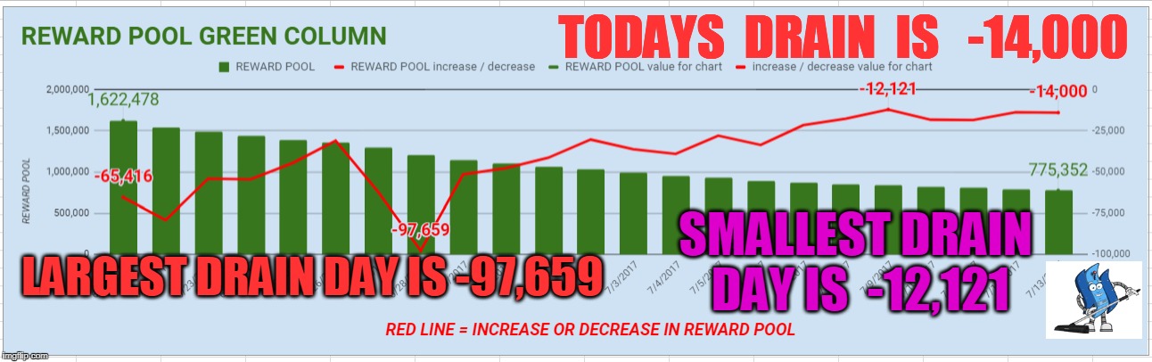 TODAYS  DRAIN  IS   -14,000; SMALLEST DRAIN DAY IS  -12,121; LARGEST DRAIN DAY IS -97,659 | made w/ Imgflip meme maker