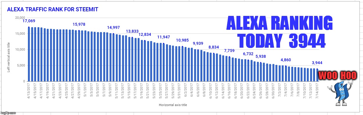 ALEXA RANKING TODAY  3944; WOO  HOO | made w/ Imgflip meme maker