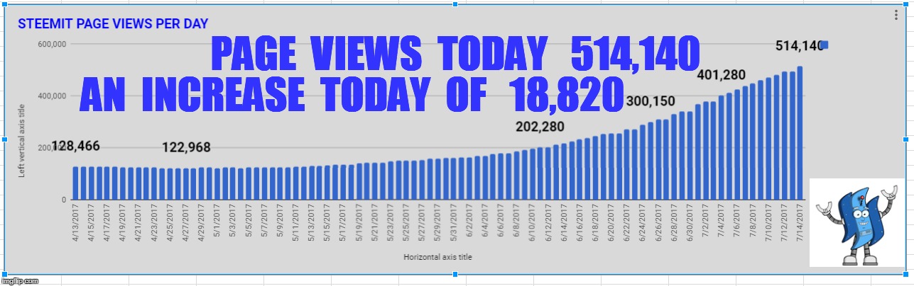 PAGE  VIEWS  TODAY   514,140; AN  INCREASE  TODAY  OF   18,820 | made w/ Imgflip meme maker