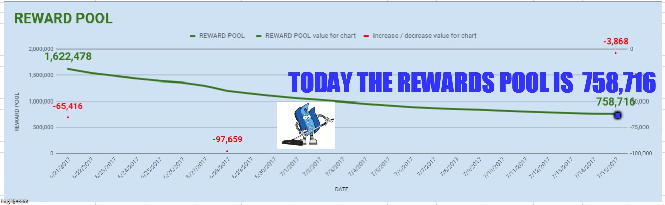 . TODAY THE REWARDS POOL IS  758,716 | made w/ Imgflip meme maker