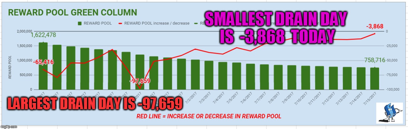 SMALLEST DRAIN DAY IS  -3,868  TODAY; LARGEST DRAIN DAY IS -97,659 | made w/ Imgflip meme maker