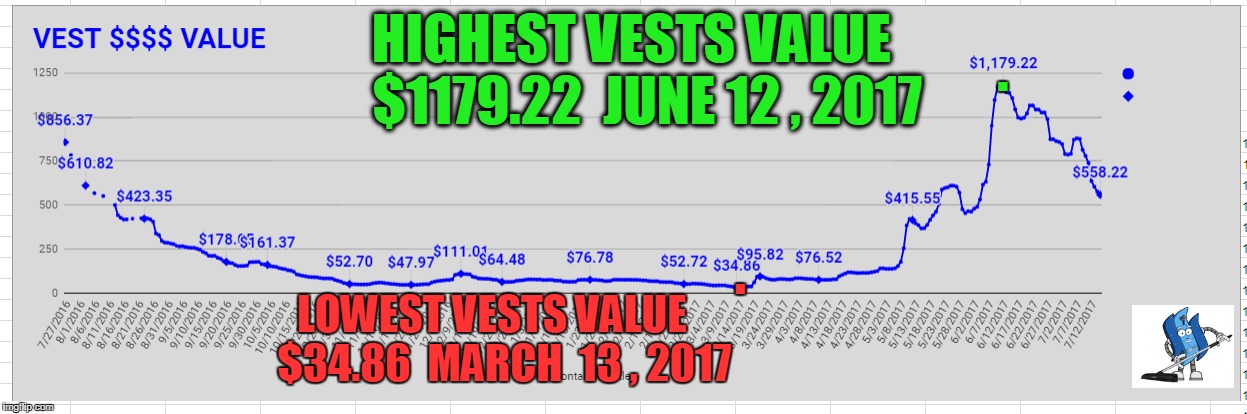 HIGHEST VESTS VALUE   $1179.22  JUNE 12 , 2017; . . LOWEST VESTS VALUE   $34.86  MARCH  13 , 2017 | made w/ Imgflip meme maker