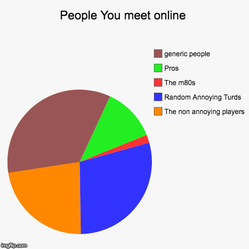 image tagged in funny,pie charts | made w/ Imgflip chart maker