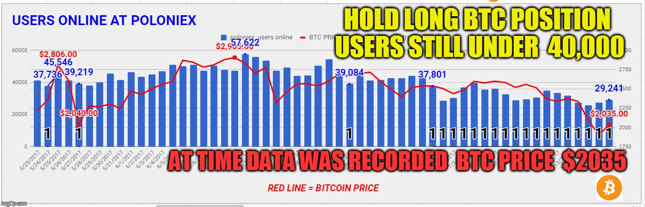 HOLD LONG BTC POSITION USERS STILL UNDER  40,000; AT TIME DATA WAS RECORDED  BTC PRICE  $2035 | made w/ Imgflip meme maker