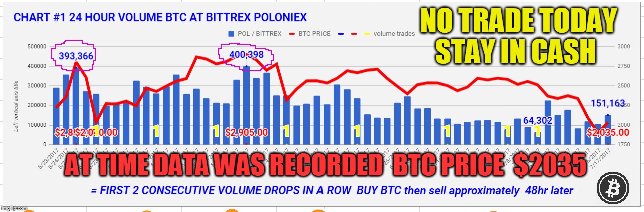 NO TRADE TODAY STAY IN CASH; AT TIME DATA WAS RECORDED  BTC PRICE  $2035 | made w/ Imgflip meme maker