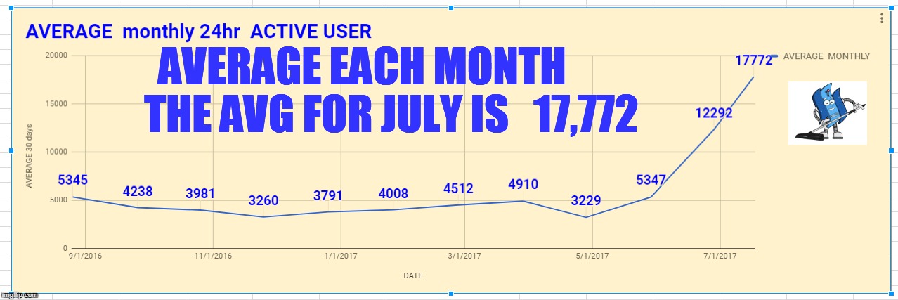 AVERAGE EACH MONTH       THE AVG FOR JULY IS   17,772 | made w/ Imgflip meme maker