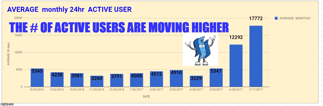 THE # OF ACTIVE USERS ARE MOVING HIGHER | made w/ Imgflip meme maker