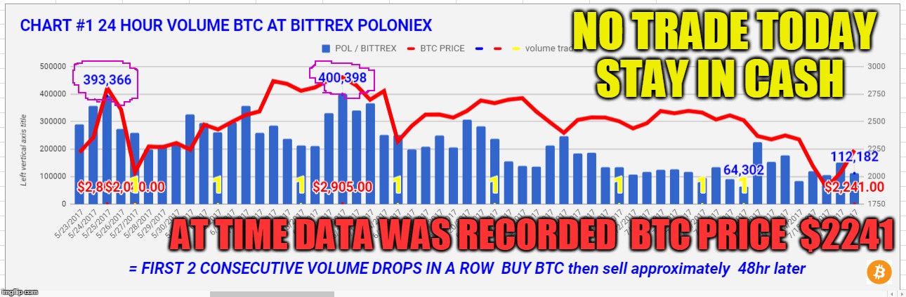 NO TRADE TODAY STAY IN CASH; AT TIME DATA WAS RECORDED  BTC PRICE  $2241 | made w/ Imgflip meme maker