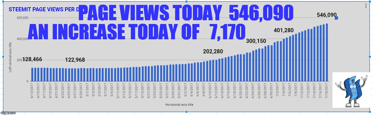 PAGE VIEWS TODAY  546,090; AN INCREASE TODAY OF   7,170 | made w/ Imgflip meme maker