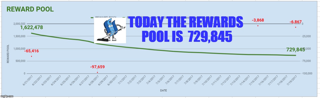 TODAY THE REWARDS POOL IS  729,845 | made w/ Imgflip meme maker