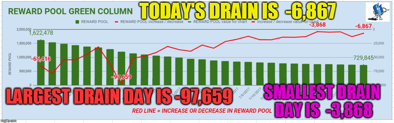 TODAY'S DRAIN IS  -6,867; LARGEST DRAIN DAY IS -97,659; SMALLEST DRAIN DAY IS  -3,868 | made w/ Imgflip meme maker