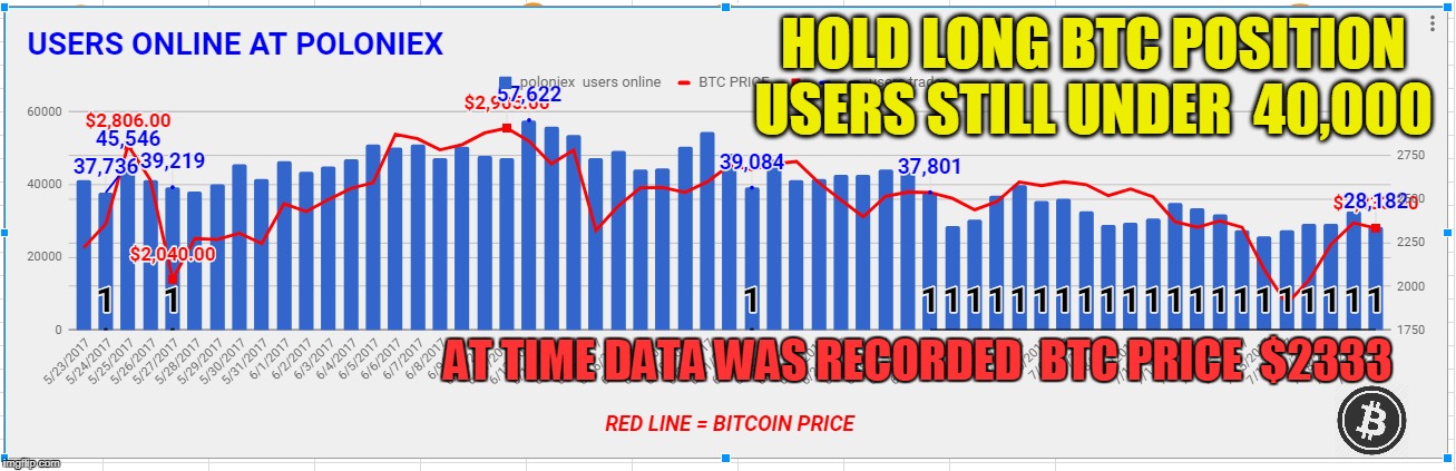 HOLD LONG BTC POSITION USERS STILL UNDER  40,000; AT TIME DATA WAS RECORDED  BTC PRICE  $2333 | made w/ Imgflip meme maker