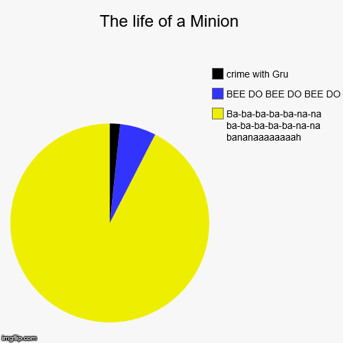 The life of a Minion | image tagged in pie charts,minions,minion,despicable me,gru | made w/ Imgflip chart maker
