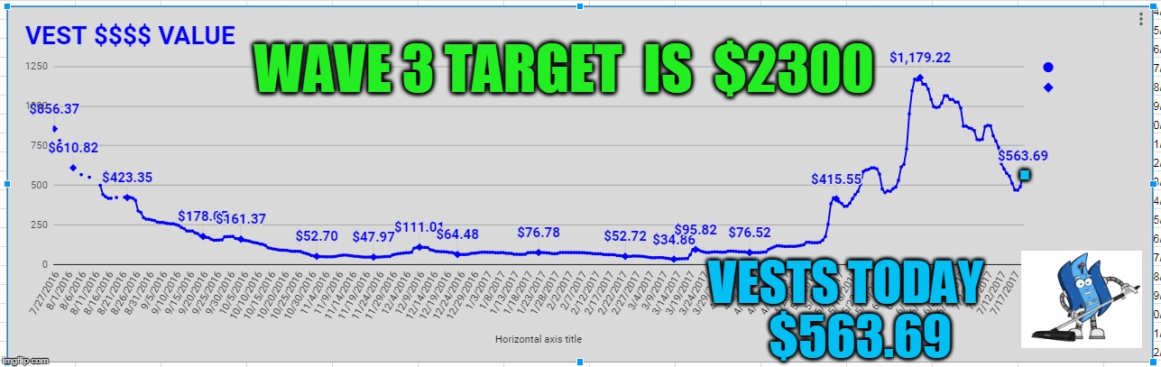 WAVE 3 TARGET  IS  $2300; . VESTS TODAY   $563.69 | made w/ Imgflip meme maker