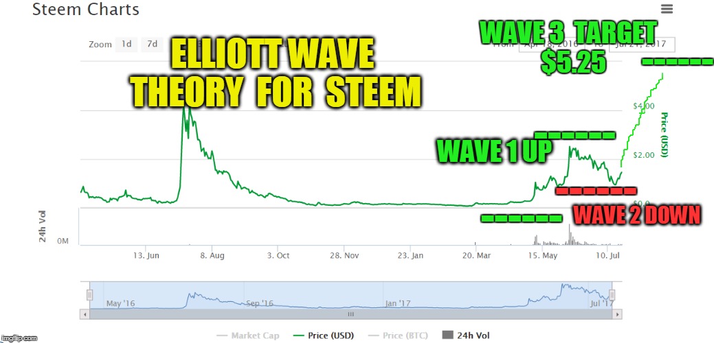 WAVE 3  TARGET  $5.25; ELLIOTT WAVE THEORY  FOR  STEEM; ------; ------; WAVE 1 UP; ------; ------; WAVE 2 DOWN | made w/ Imgflip meme maker