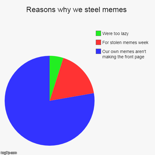 image tagged in funny,pie charts,stolen memes week | made w/ Imgflip chart maker