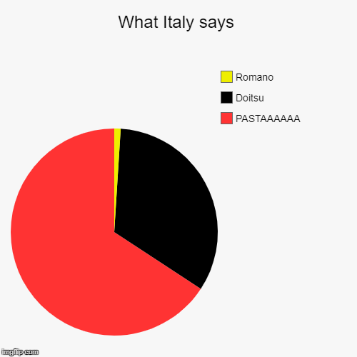 What Italy (Hetalia) says | image tagged in funny,pie charts,hetalia,italy,pasta | made w/ Imgflip chart maker
