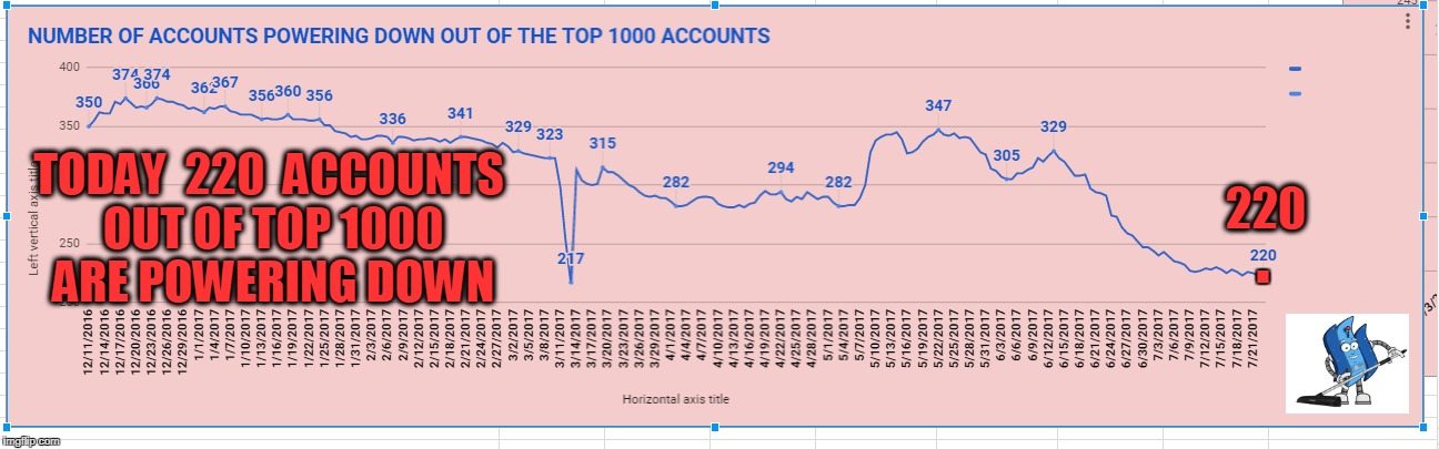 TODAY  220  ACCOUNTS OUT OF TOP 1000 ARE POWERING DOWN; 220; . | made w/ Imgflip meme maker