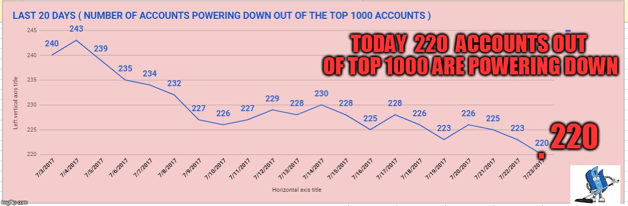 TODAY  220  ACCOUNTS OUT OF TOP 1000 ARE POWERING DOWN; 220; . | made w/ Imgflip meme maker