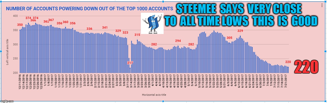 STEEMEE  SAYS  VERY CLOSE  TO  ALL TIME LOWS  THIS  IS  GOOD; 220 | made w/ Imgflip meme maker