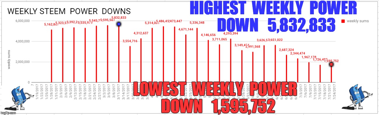 HIGHEST  WEEKLY  POWER  DOWN   5,832,833; . . LOWEST  WEEKLY  POWER  DOWN   1,595,752 | made w/ Imgflip meme maker