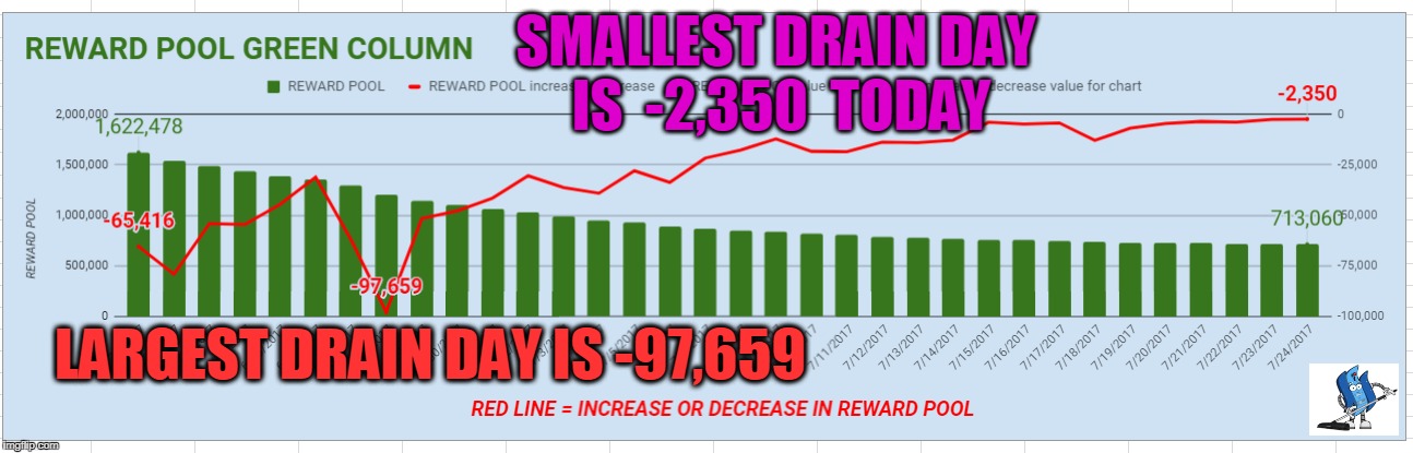 SMALLEST DRAIN DAY IS  -2,350  TODAY; LARGEST DRAIN DAY IS -97,659 | made w/ Imgflip meme maker