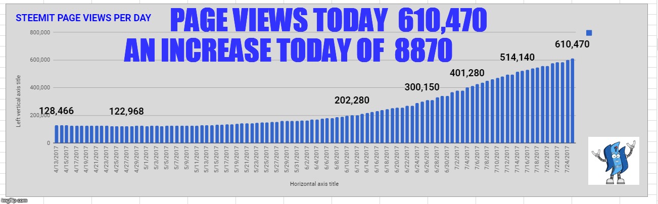 PAGE VIEWS TODAY  610,470; AN INCREASE TODAY OF  8870 | made w/ Imgflip meme maker