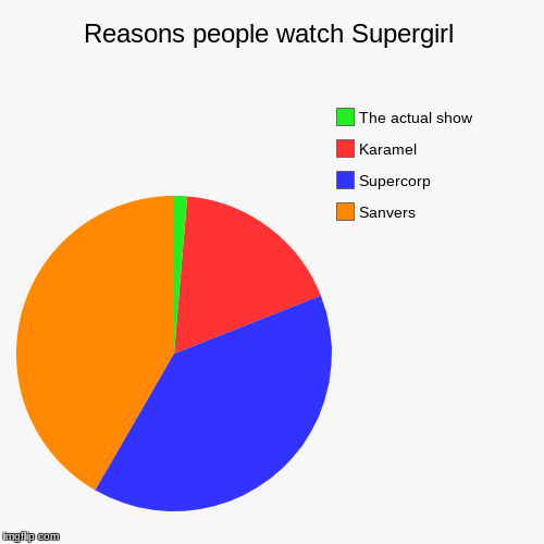 Reasons people watch Supergirl | Sanvers, Supercorp, Karamel, The actual show | image tagged in funny,pie charts,supergirl,cw,fandom,ships | made w/ Imgflip chart maker