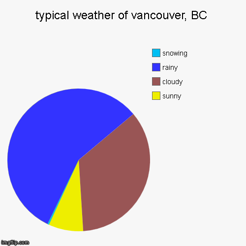 Vancouver Weather Chart