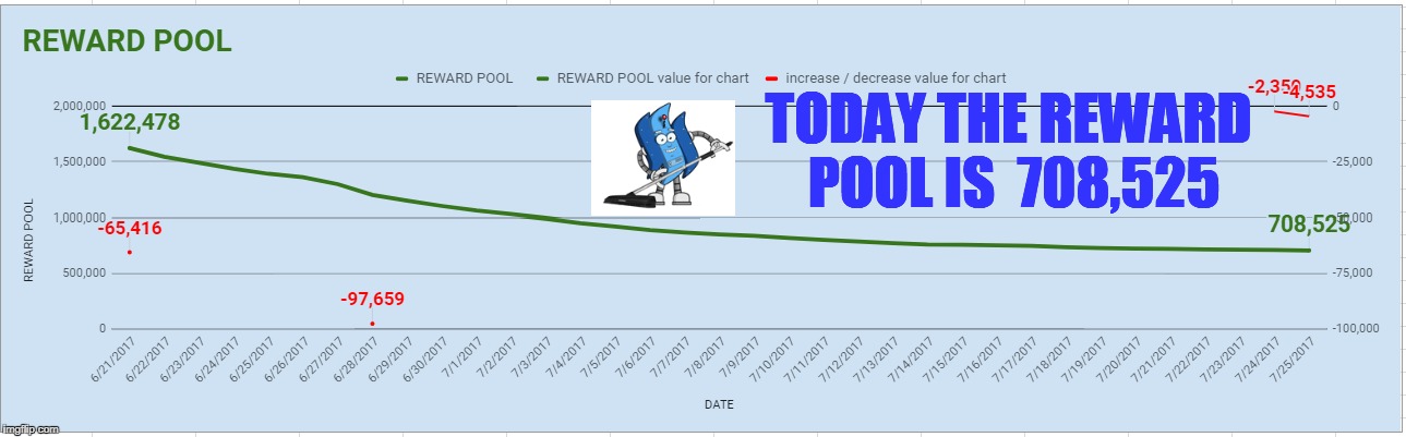 TODAY THE REWARD POOL IS  708,525 | made w/ Imgflip meme maker