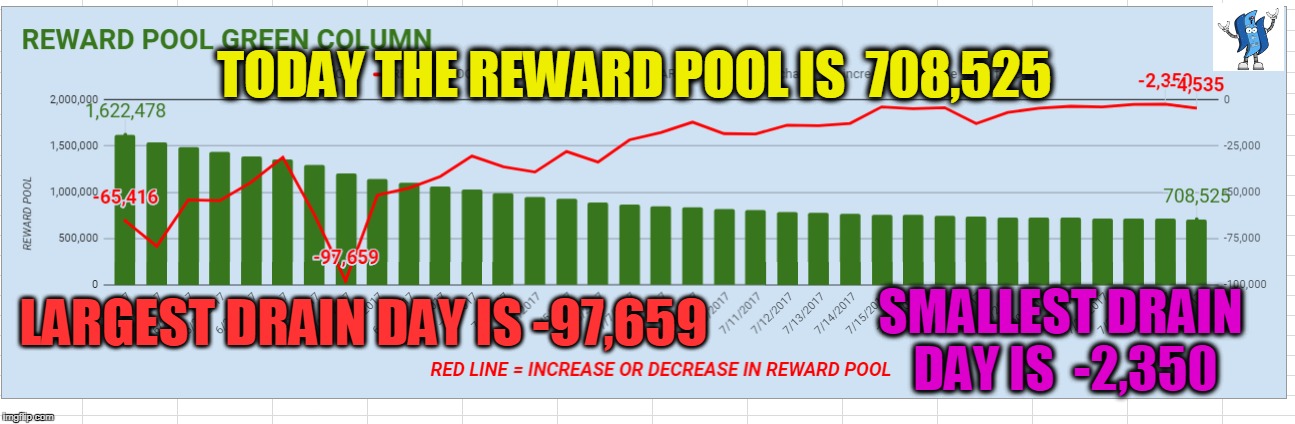 TODAY THE REWARD POOL IS  708,525; LARGEST DRAIN DAY IS -97,659; SMALLEST DRAIN DAY IS  -2,350 | made w/ Imgflip meme maker