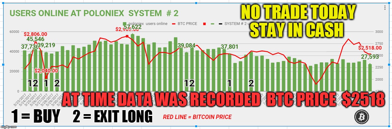 NO TRADE TODAY STAY IN CASH; AT TIME DATA WAS RECORDED  BTC PRICE  $2518; 2 = EXIT LONG; 1 = BUY | made w/ Imgflip meme maker
