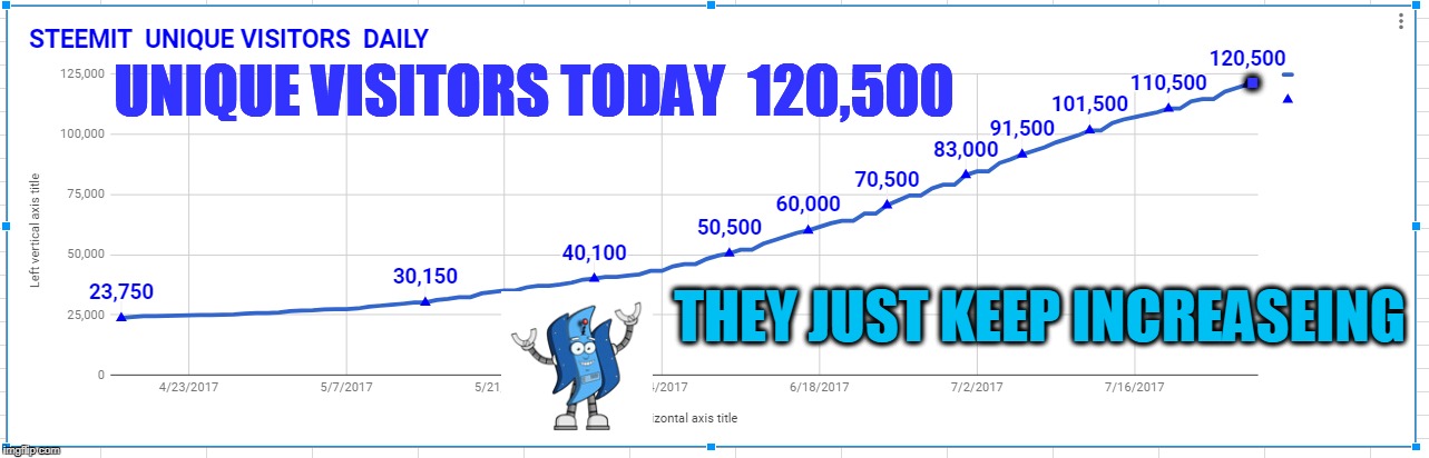 . UNIQUE VISITORS TODAY  120,500; THEY JUST KEEP INCREASEING | made w/ Imgflip meme maker