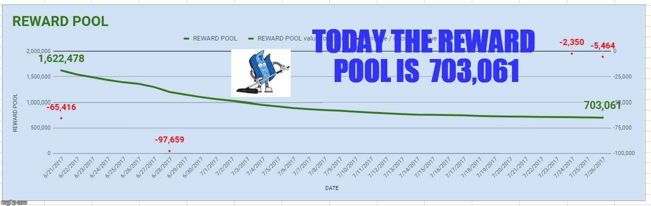 TODAY THE REWARD POOL IS  703,061 | made w/ Imgflip meme maker