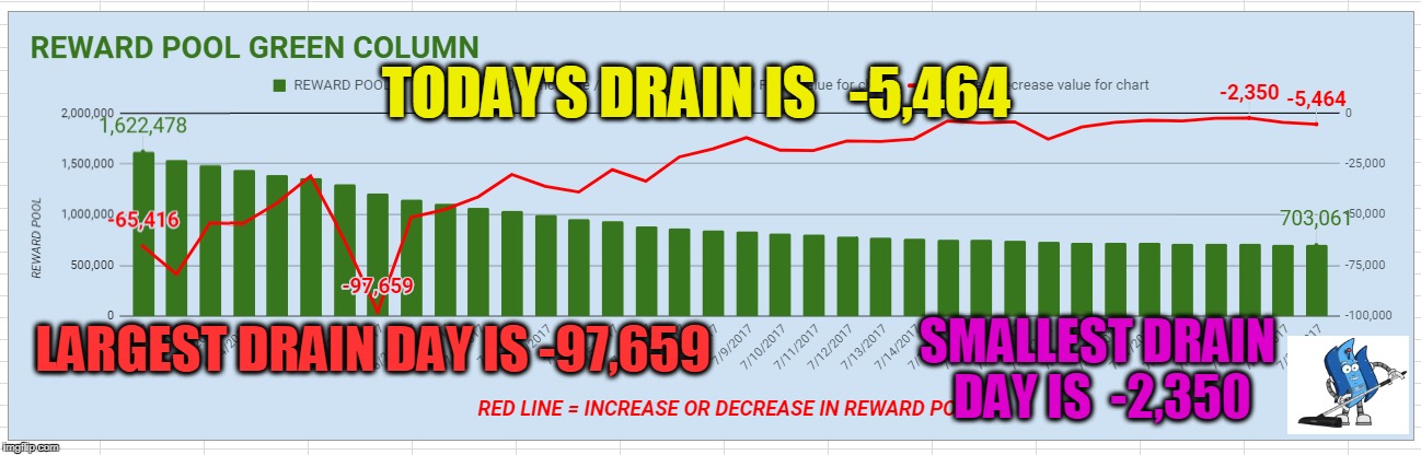 TODAY'S DRAIN IS   -5,464; LARGEST DRAIN DAY IS -97,659; SMALLEST DRAIN DAY IS  -2,350 | made w/ Imgflip meme maker