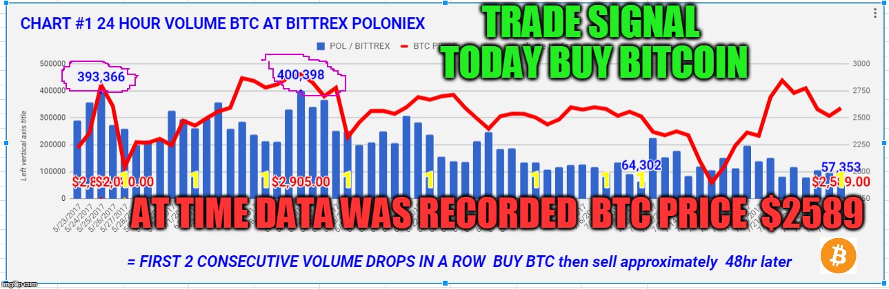 TRADE SIGNAL TODAY BUY BITCOIN; AT TIME DATA WAS RECORDED  BTC PRICE  $2589 | made w/ Imgflip meme maker