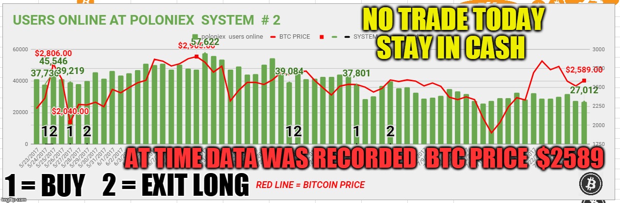 NO TRADE TODAY STAY IN CASH; AT TIME DATA WAS RECORDED  BTC PRICE  $2589; 2 = EXIT LONG; 1 = BUY | made w/ Imgflip meme maker