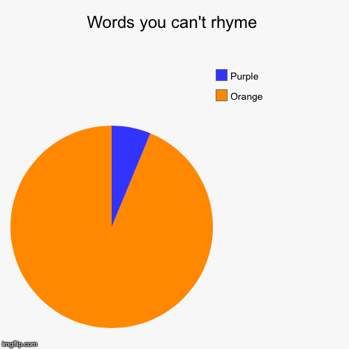 image tagged in funny,pie charts | made w/ Imgflip chart maker