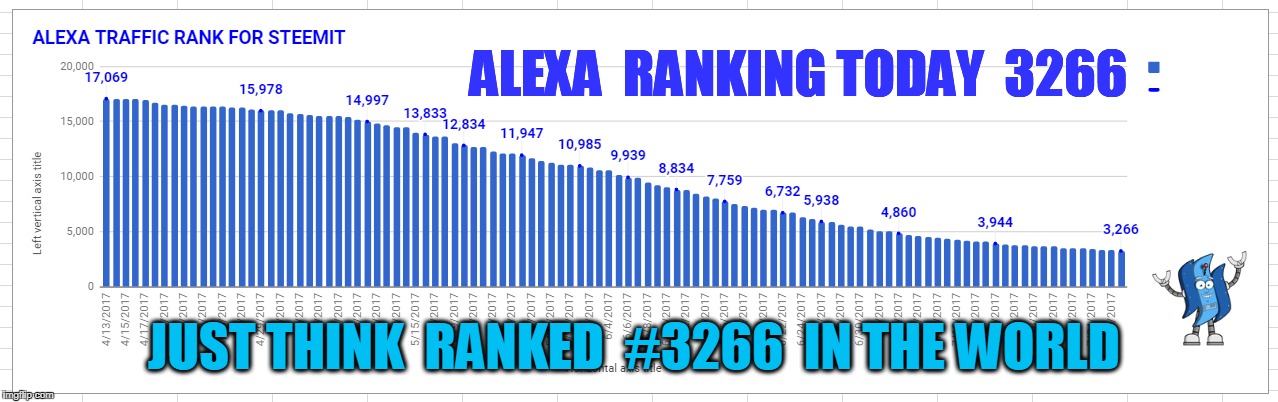 ALEXA  RANKING TODAY  3266; JUST THINK  RANKED  #3266  IN THE WORLD | made w/ Imgflip meme maker