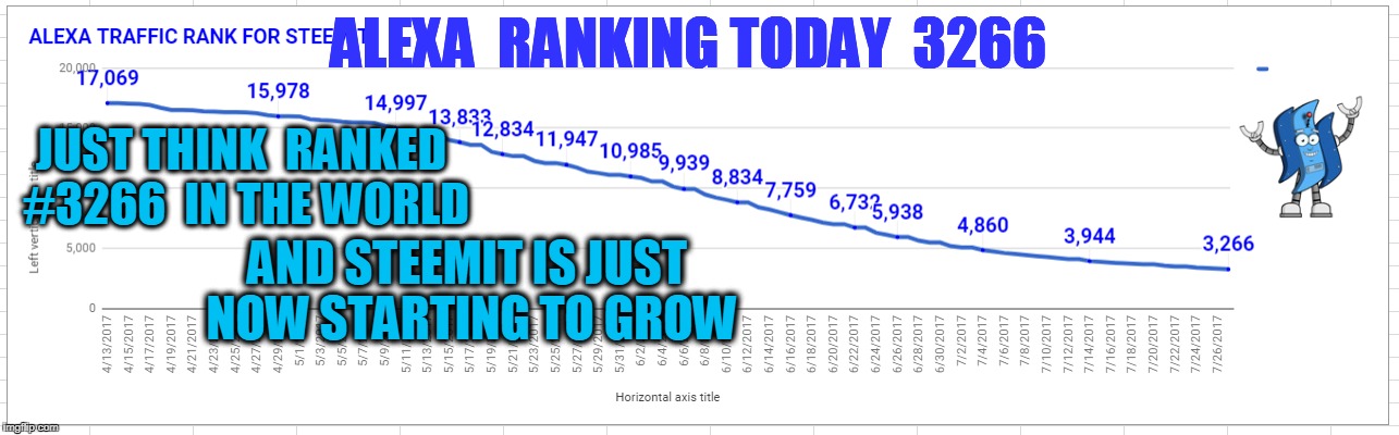 ALEXA  RANKING TODAY  3266; JUST THINK  RANKED  #3266  IN THE WORLD; AND STEEMIT IS JUST NOW STARTING TO GROW | made w/ Imgflip meme maker