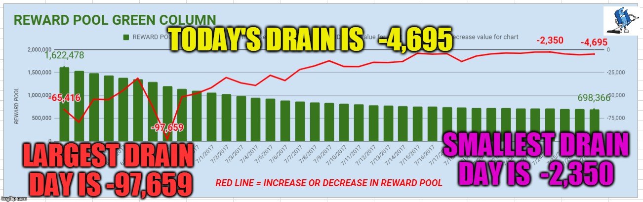 TODAY'S DRAIN IS   -4,695; SMALLEST DRAIN DAY IS  -2,350; LARGEST DRAIN DAY IS -97,659 | made w/ Imgflip meme maker