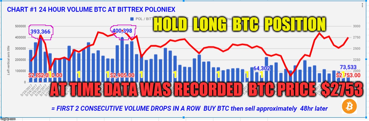 HOLD  LONG  BTC  POSITION; AT TIME DATA WAS RECORDED  BTC PRICE  $2753 | made w/ Imgflip meme maker