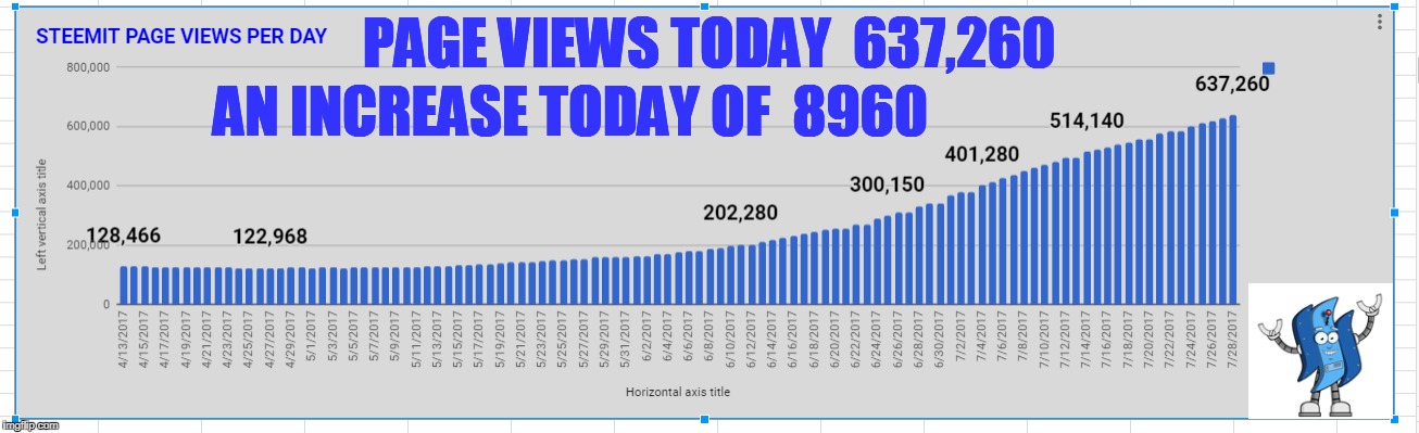 PAGE VIEWS TODAY  637,260; AN INCREASE TODAY OF  8960 | made w/ Imgflip meme maker