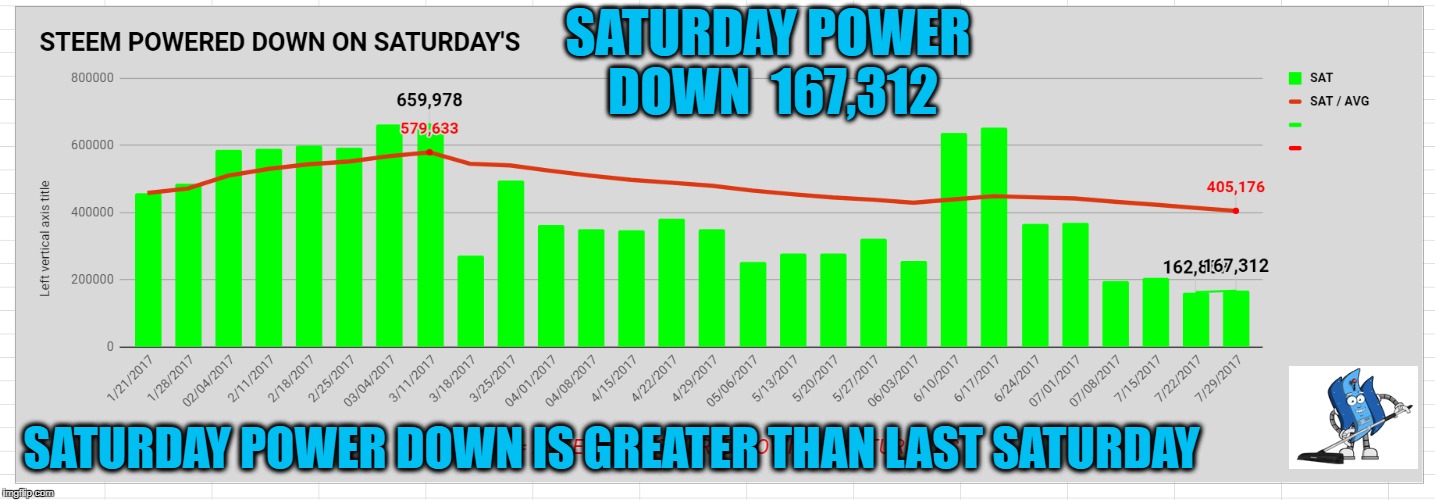 SATURDAY POWER DOWN  167,312; SATURDAY POWER DOWN IS GREATER THAN LAST SATURDAY | made w/ Imgflip meme maker