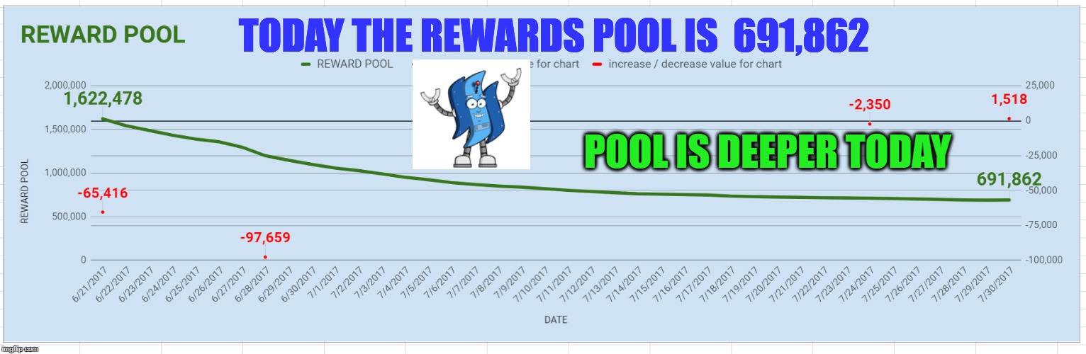 TODAY THE REWARDS POOL IS  691,862; POOL IS DEEPER TODAY | made w/ Imgflip meme maker