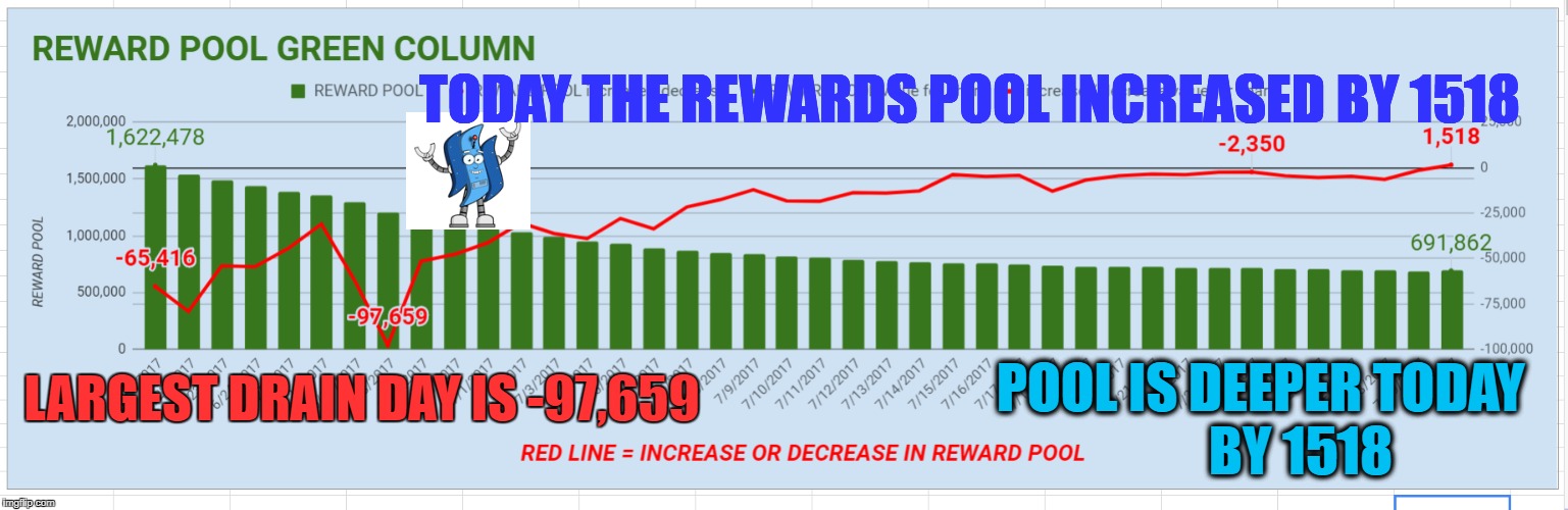 TODAY THE REWARDS POOL INCREASED BY 1518; POOL IS DEEPER TODAY; LARGEST DRAIN DAY IS -97,659; BY 1518 | made w/ Imgflip meme maker