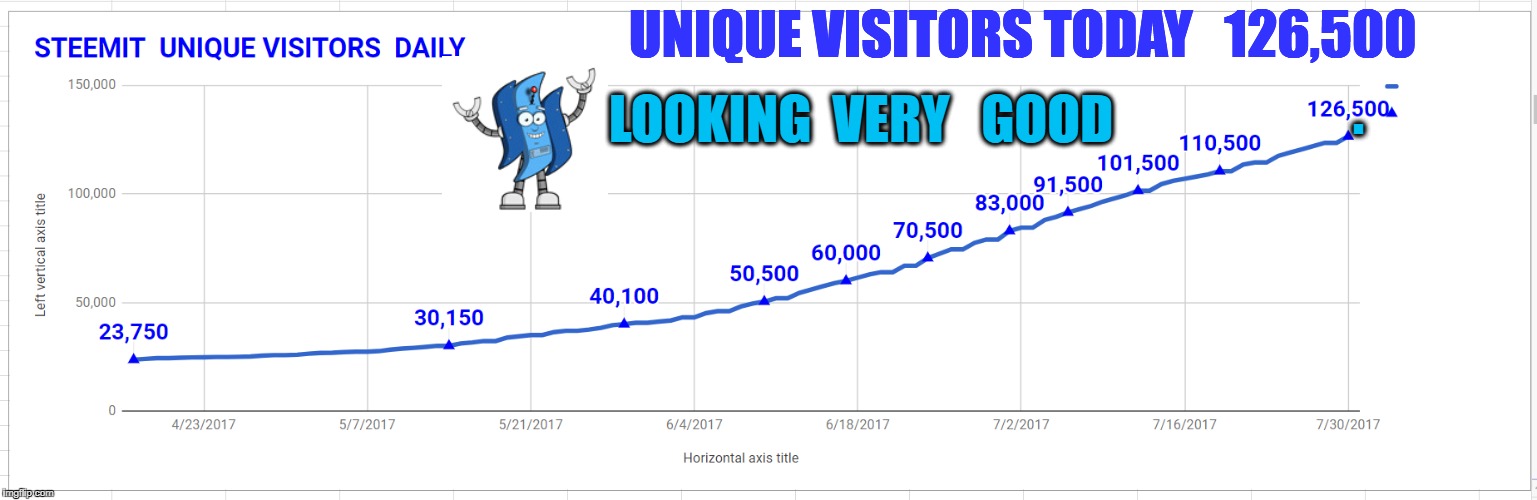 UNIQUE VISITORS TODAY   126,500; LOOKING  VERY   GOOD; . | made w/ Imgflip meme maker