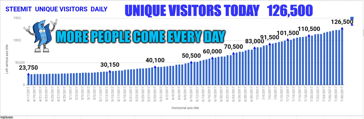 UNIQUE VISITORS TODAY   126,500; MORE PEOPLE COME EVERY DAY | made w/ Imgflip meme maker