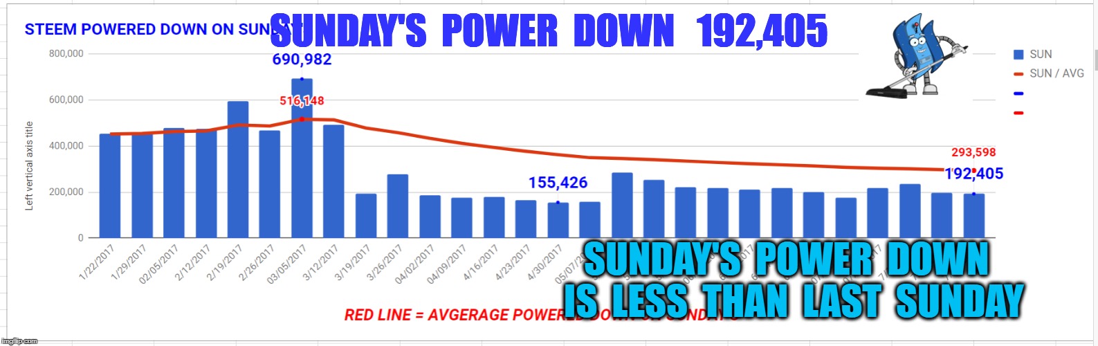 SUNDAY'S  POWER  DOWN   192,405; SUNDAY'S  POWER  DOWN  IS  LESS  THAN  LAST  SUNDAY | made w/ Imgflip meme maker